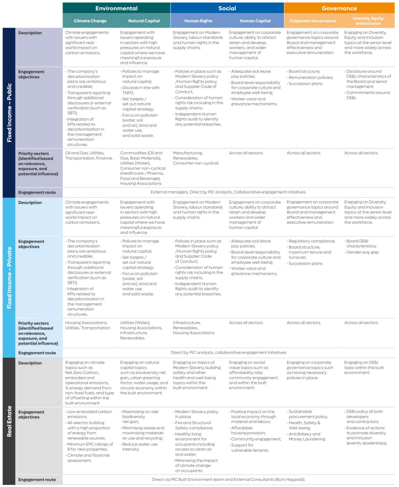Stewardship - engagement strategy table