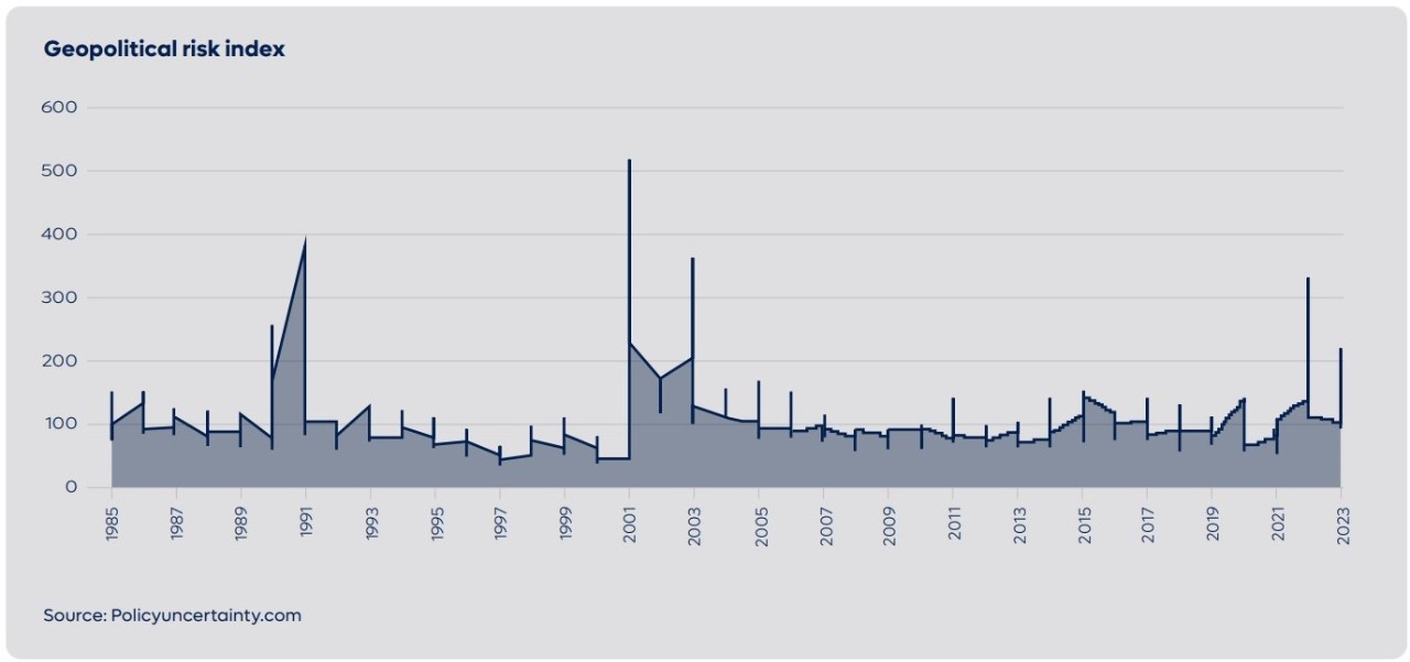 chart showing Geopolitical risk index 1985 - 2023, source: policyuncertainty.com