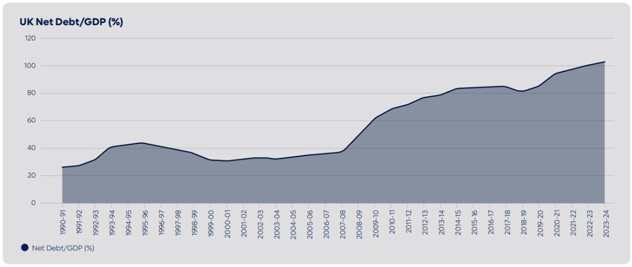 chart showing Net/Debt GBP% 1990-2024
